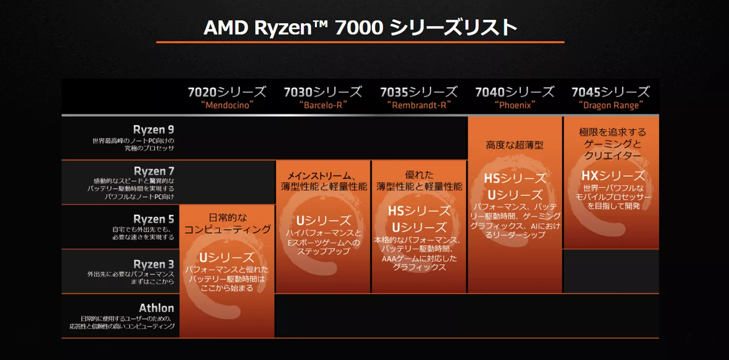 AMD】【ご紹介】AMD Ryzen™ 7000 / AI機能搭載のAMD Ryzen™ 8040