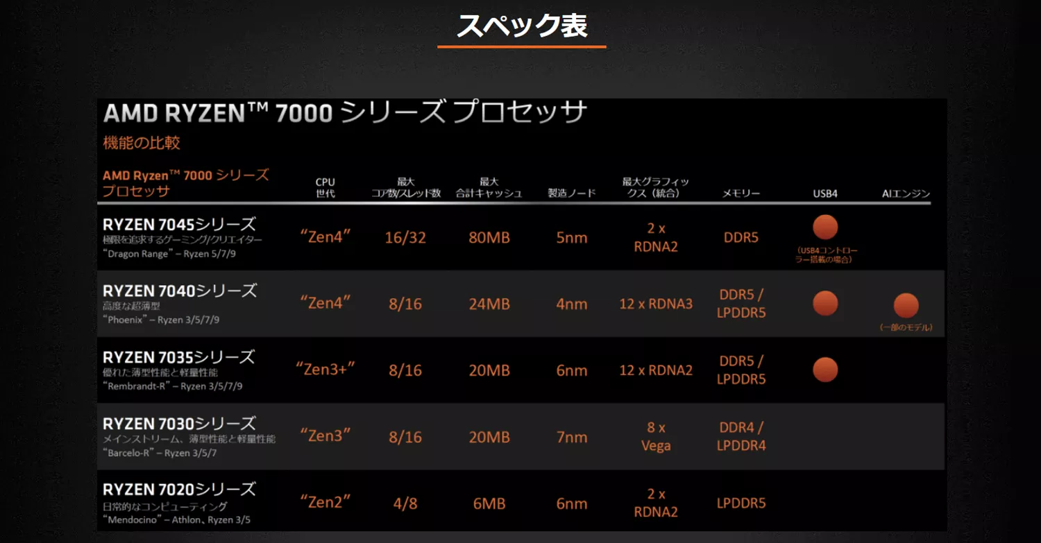 AMD】【ご紹介】AMD Ryzen™ 7000 / AI機能搭載のAMD Ryzen™ 8040