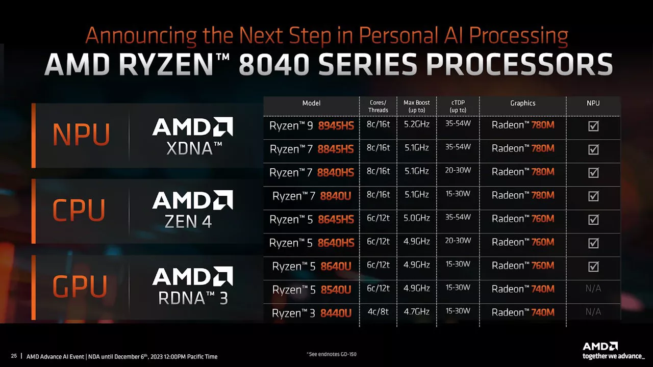 AMD】【ご紹介】AMD Ryzen™ 7000 / AI機能搭載のAMD Ryzen™ 8040