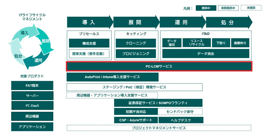 TD SYNNEX】ライフサイクルマネジメントを俯瞰した予算計画にはIT-LCM