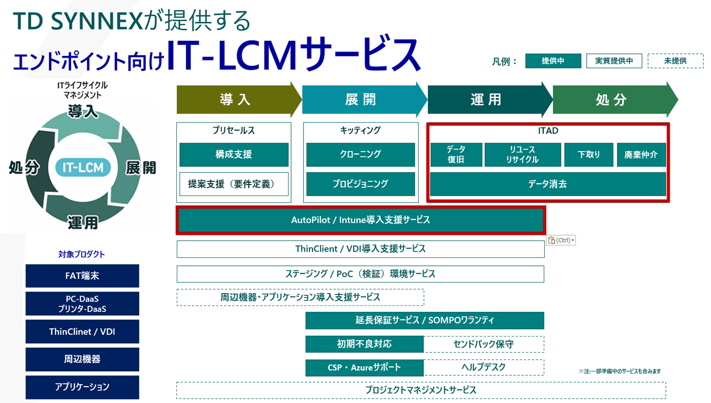 TD SYNNEX】導入時点でライフサイクルマネジメント全体を俯瞰し予算