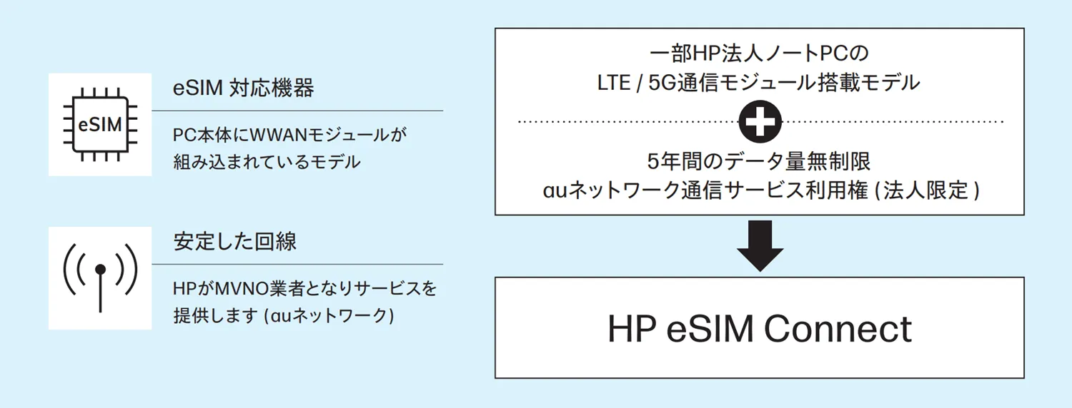 HPI】HP eSIM Connect で場所を問わない快適な働き方を実現
