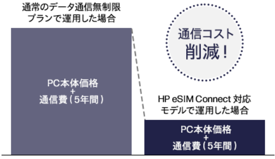 5年間データ通信無制限！HP eSIM Connect