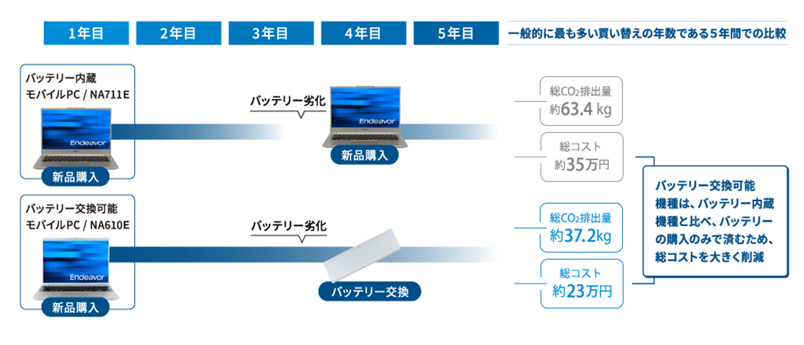 EPSON】13.3型で重さ約960gのノートPC『Endeavor NA610E』