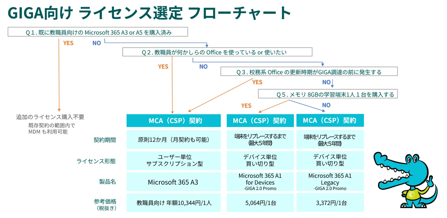 マイクロソフト】GIGA 向け Windows 11 端末は Microsoft 365 もあわせ