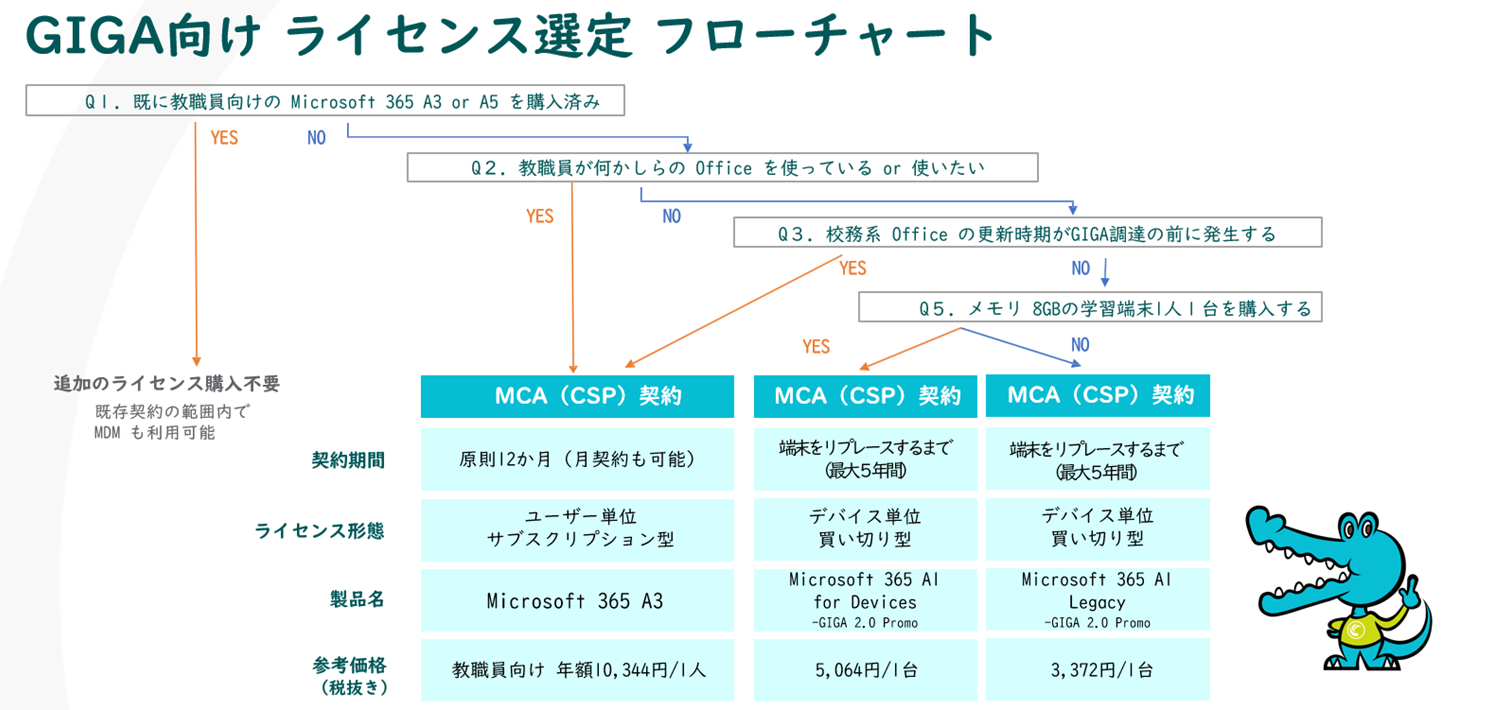 NEXT GIGA 向け Windows 11 端末は Microsoft 365 もあわせたご
