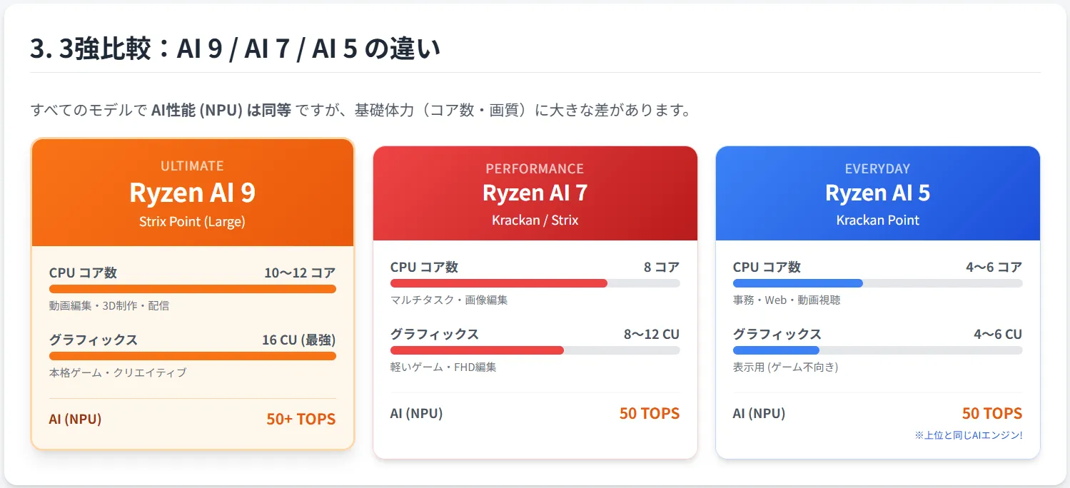 AMD】AMD Ryzen™ AI 300 シリーズ プロセッサ 完全図解