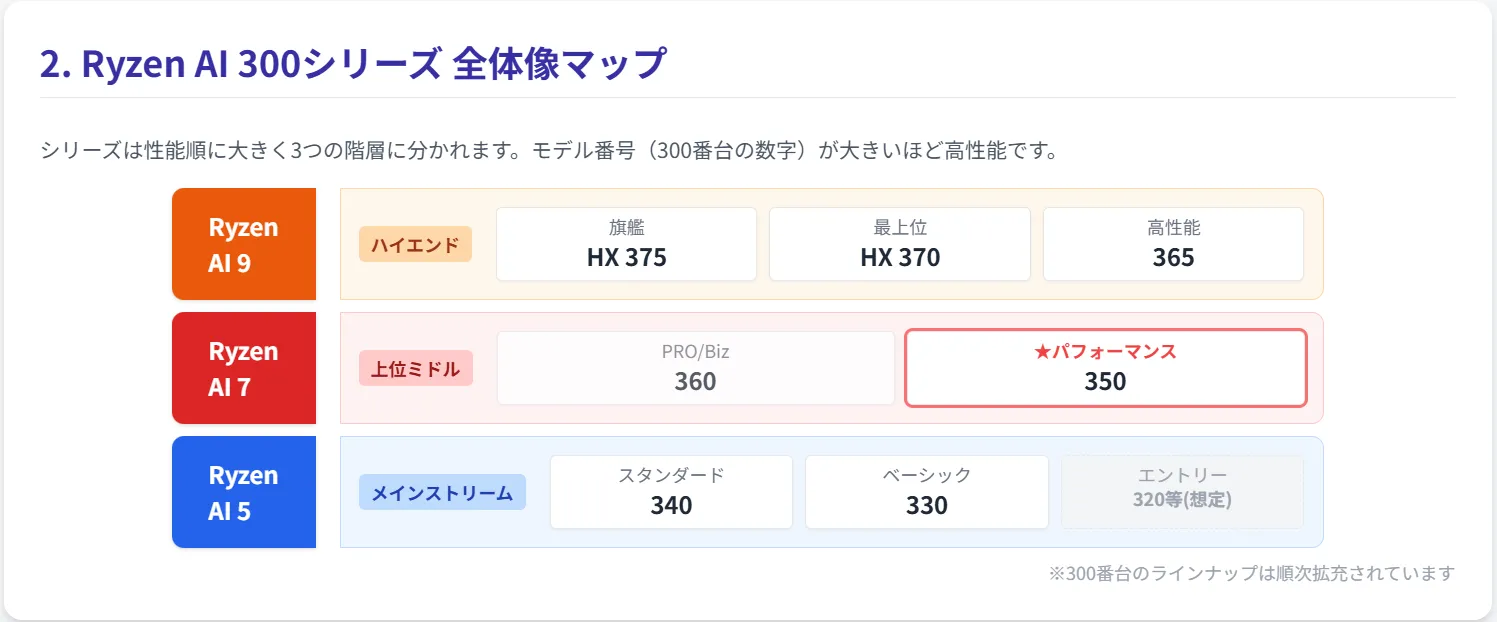 AMD】AMD Ryzen™ AI 300 シリーズ プロセッサ 完全図解