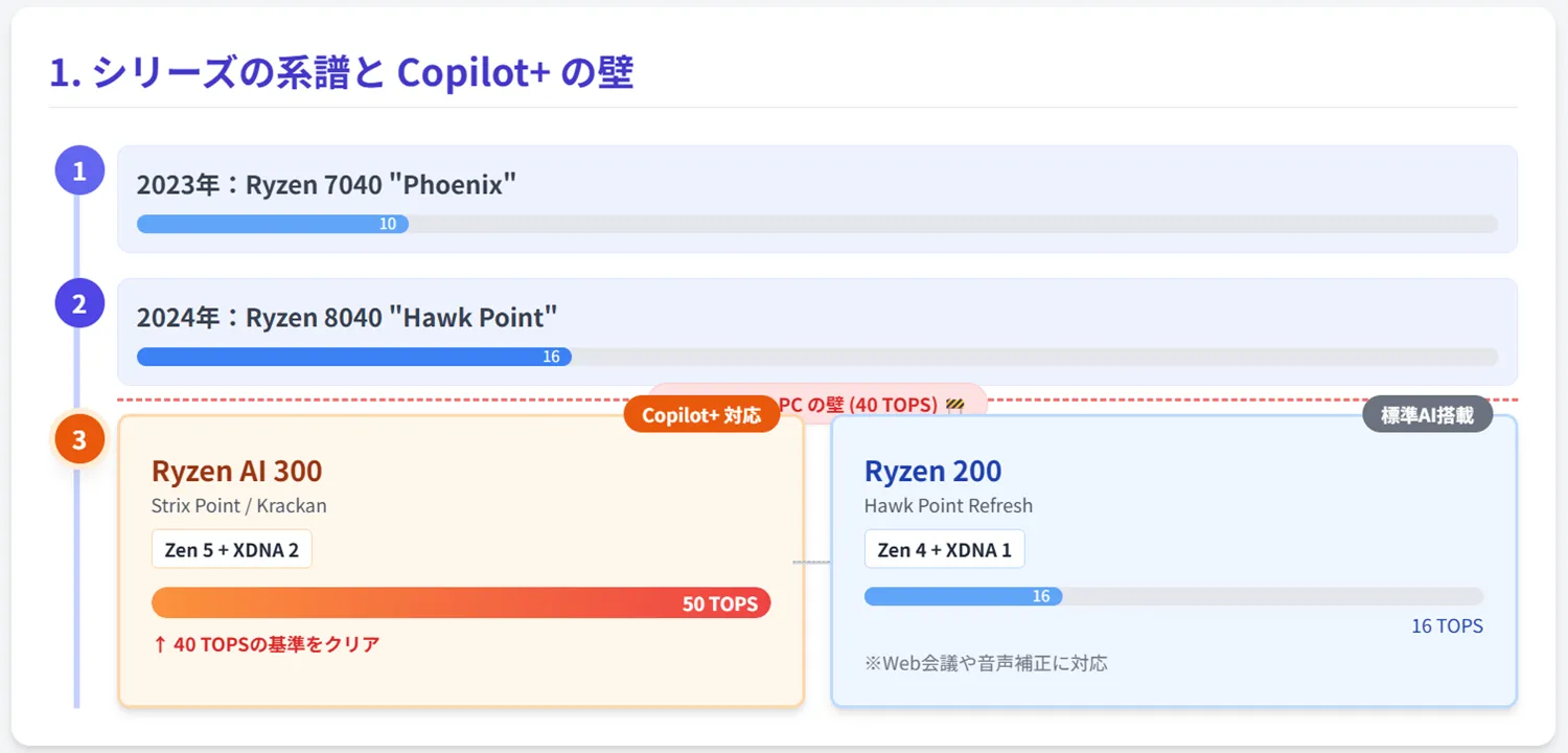 AMD】AMD Ryzen™ AI 300 シリーズ プロセッサ 完全図解